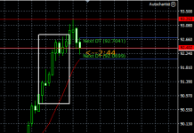 USD Index giảm khi Chỉ số giá sản xuất PPI giảm.