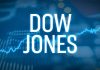 Giảm tiếp 150 điểm, Dow Jones giảm phiên thứ 4 liên tiếp