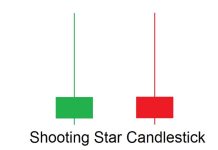 Mô hình nến shooting star: 10 bí quyết sử dụng thực chiến hiệu quả